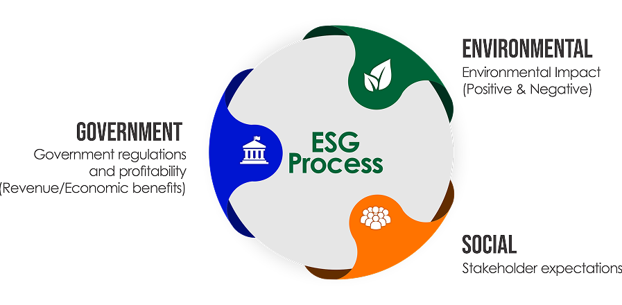 ESG sectorial influence diagram